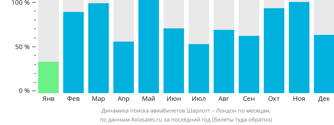 Динамика поиска авиабилетов из Шарлотта в Лондон по месяцам