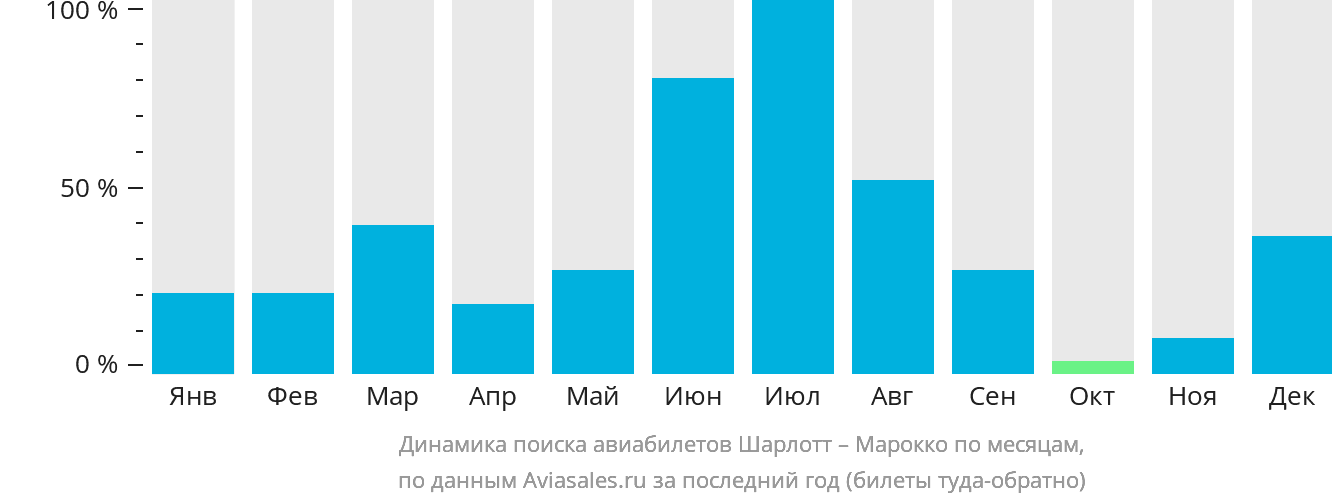 Динамика поиска авиабилетов из Шарлотта в Марокко по месяцам