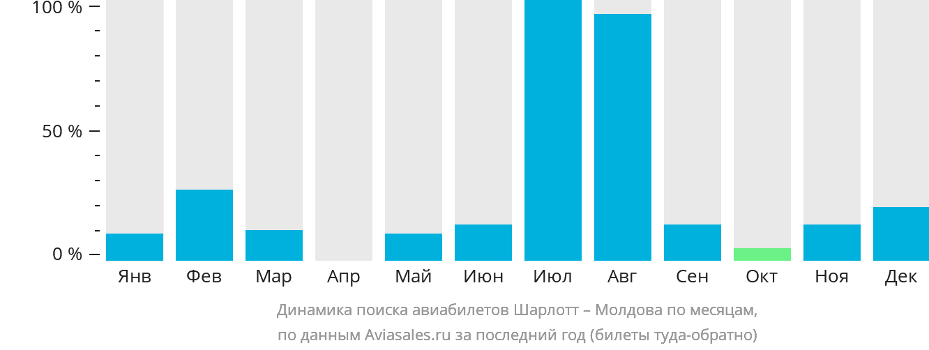 Динамика поиска авиабилетов из Шарлотта в Молдову по месяцам