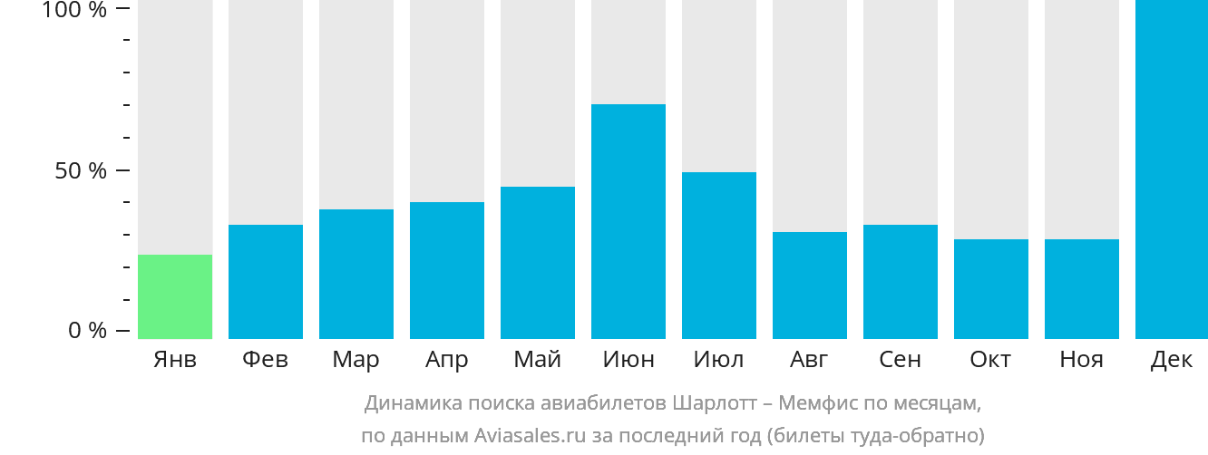 Динамика поиска авиабилетов из Шарлотта в Мемфис по месяцам