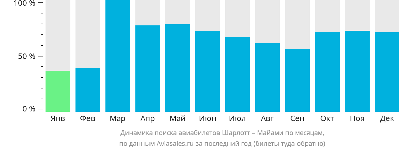 Динамика поиска авиабилетов из Шарлотта в Майами по месяцам