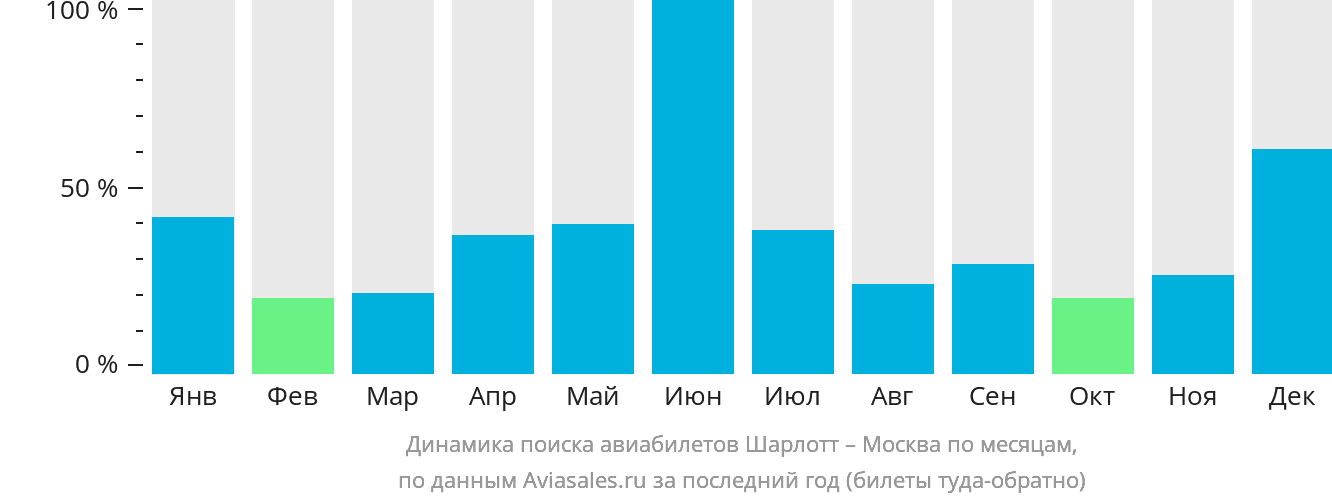 Динамика поиска авиабилетов из Шарлотта в Москву по месяцам