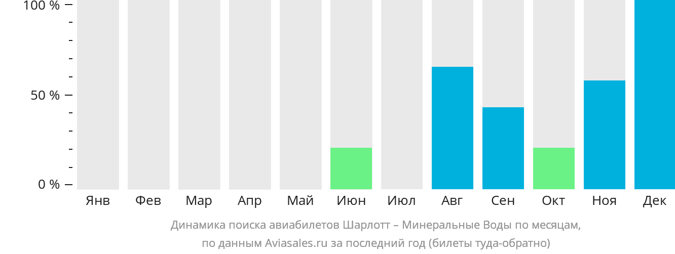 Динамика поиска авиабилетов из Шарлотта в Минеральные Воды по месяцам