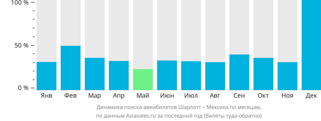 Динамика поиска авиабилетов из Шарлотта в Мексику по месяцам