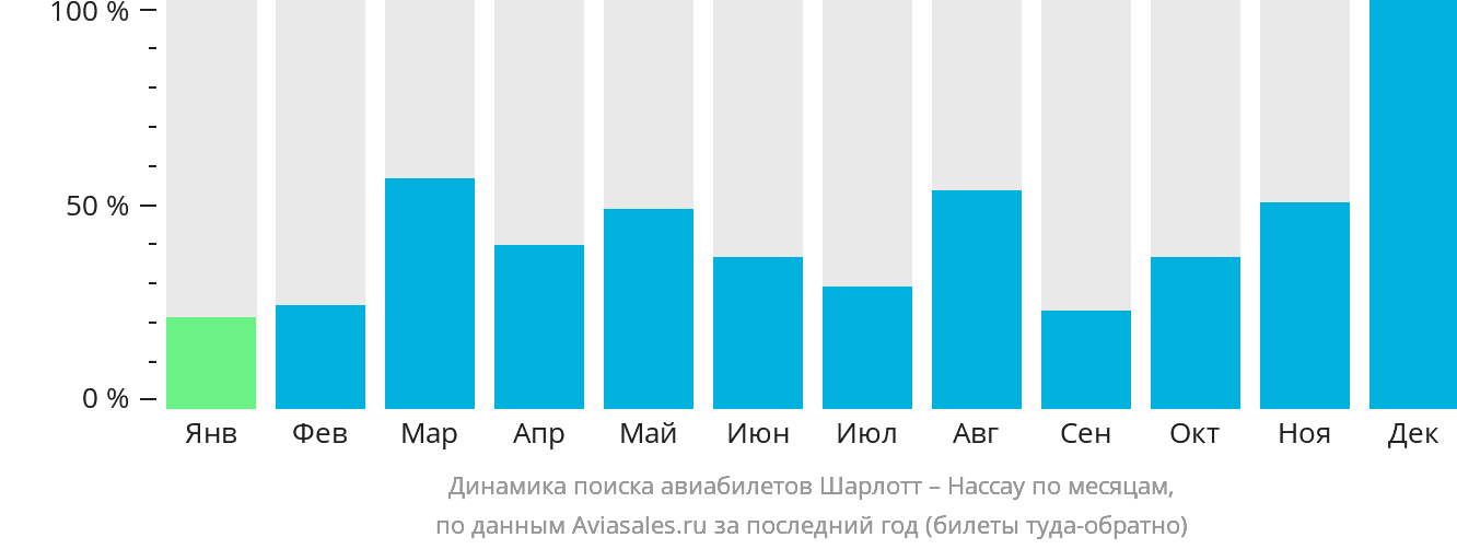 Динамика поиска авиабилетов из Шарлотта в Нассау по месяцам