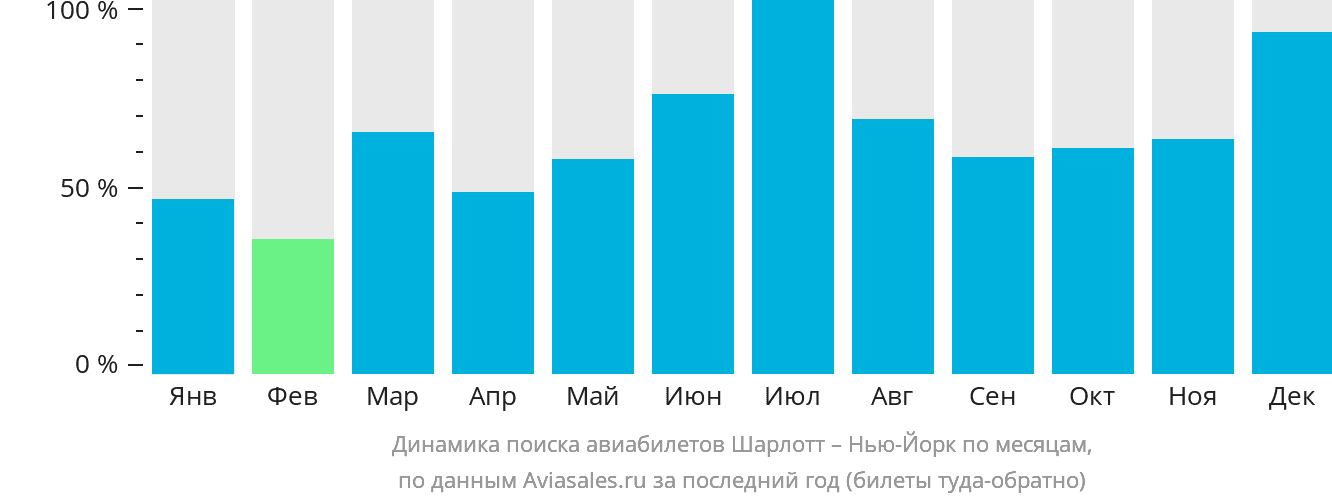 Динамика поиска авиабилетов из Шарлотта в Нью-Йорк по месяцам