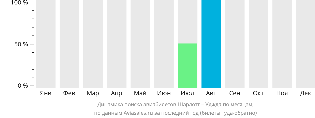 Динамика поиска авиабилетов из Шарлотта в Уджду по месяцам