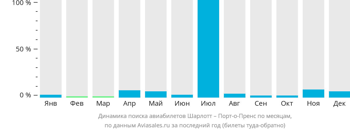 Динамика поиска авиабилетов из Шарлотта в Порт-о-Пренс по месяцам