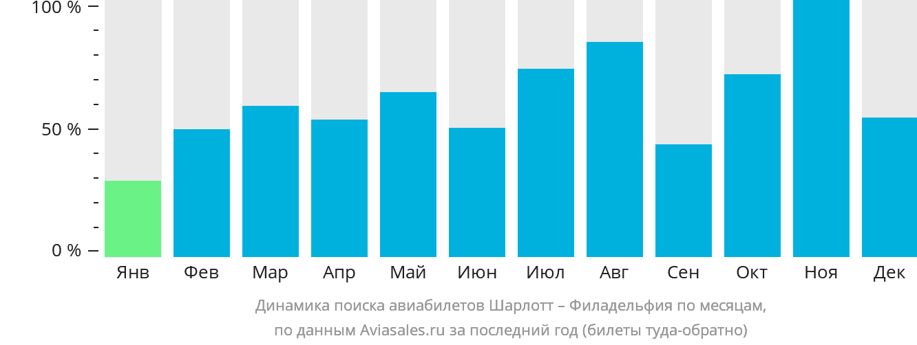 Динамика поиска авиабилетов из Шарлотта в Филадельфию по месяцам