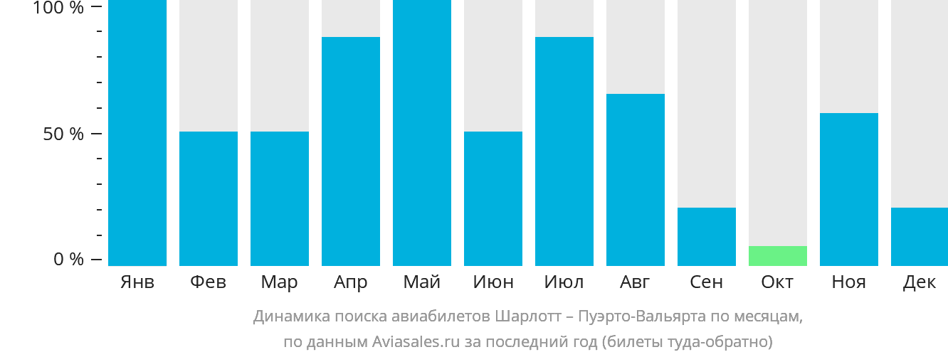 Динамика поиска авиабилетов из Шарлотта в Пуэрто-Вальярту по месяцам