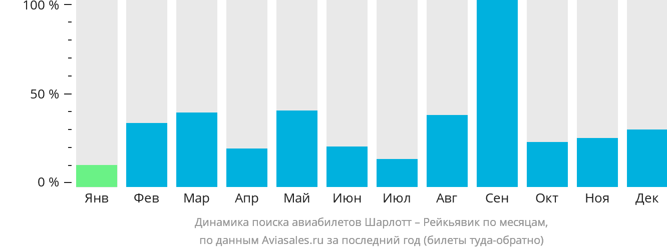 Динамика поиска авиабилетов из Шарлотта в Рейкьявик по месяцам