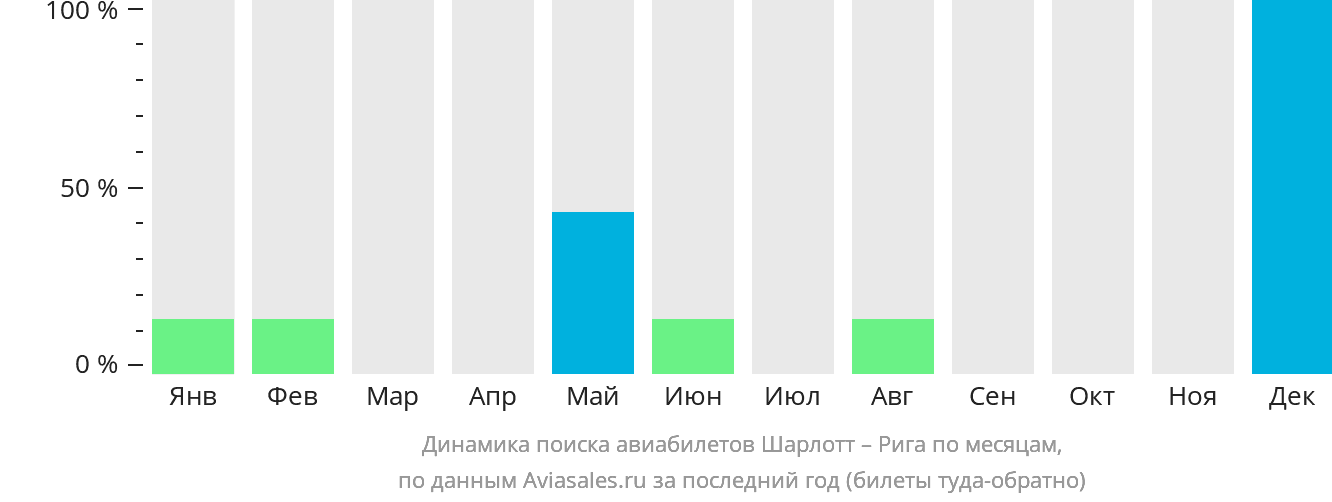 Динамика поиска авиабилетов из Шарлотта в Ригу по месяцам