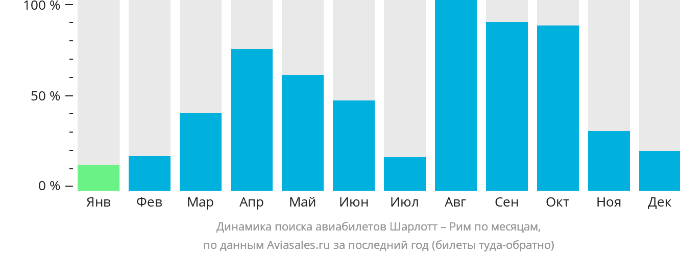 Динамика поиска авиабилетов из Шарлотта в Рим по месяцам