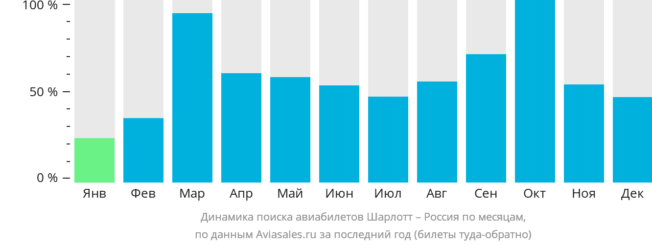 Динамика поиска авиабилетов из Шарлотта в Россию по месяцам