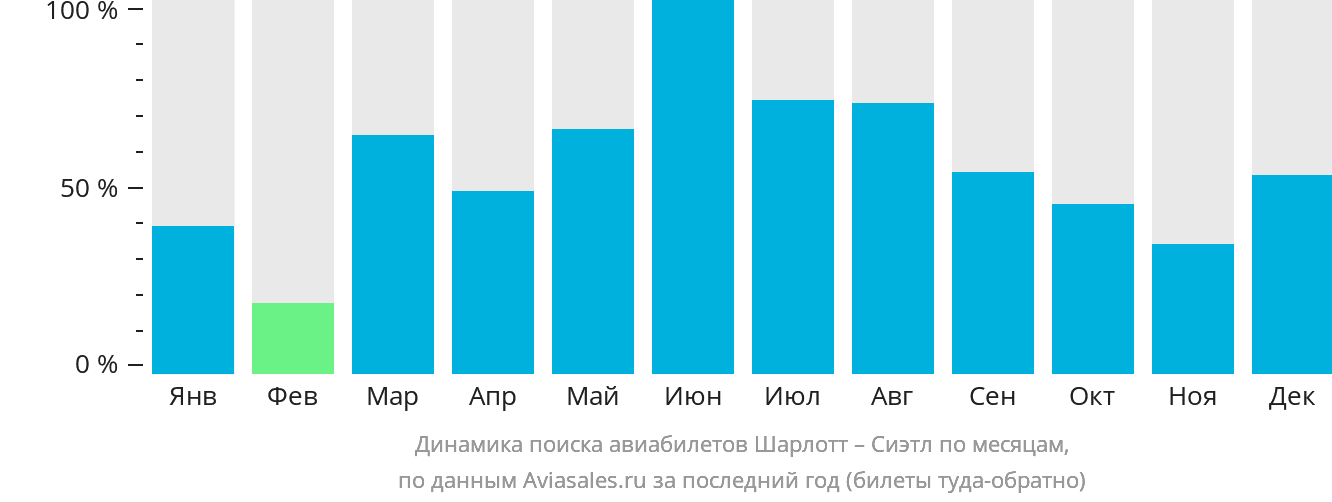 Динамика поиска авиабилетов из Шарлотта в Сиэтл по месяцам