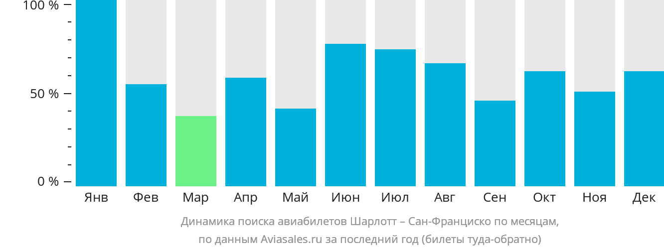 Динамика поиска авиабилетов из Шарлотта в Сан-Франциско по месяцам