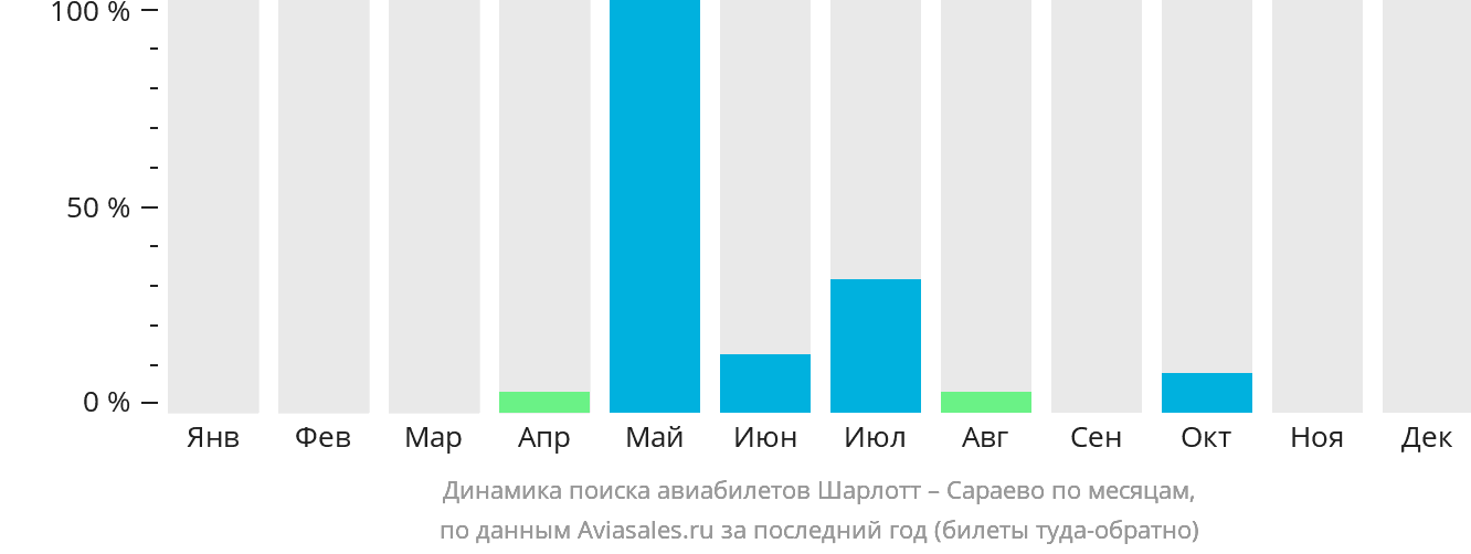 Динамика поиска авиабилетов из Шарлотта в Сараево по месяцам