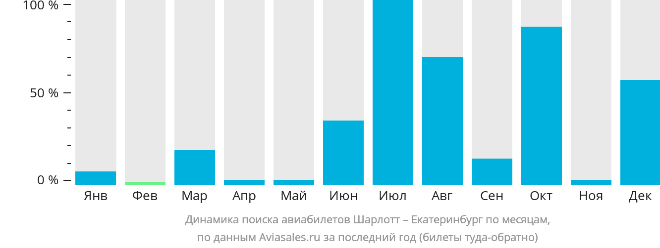 Динамика поиска авиабилетов из Шарлотта в Екатеринбург по месяцам
