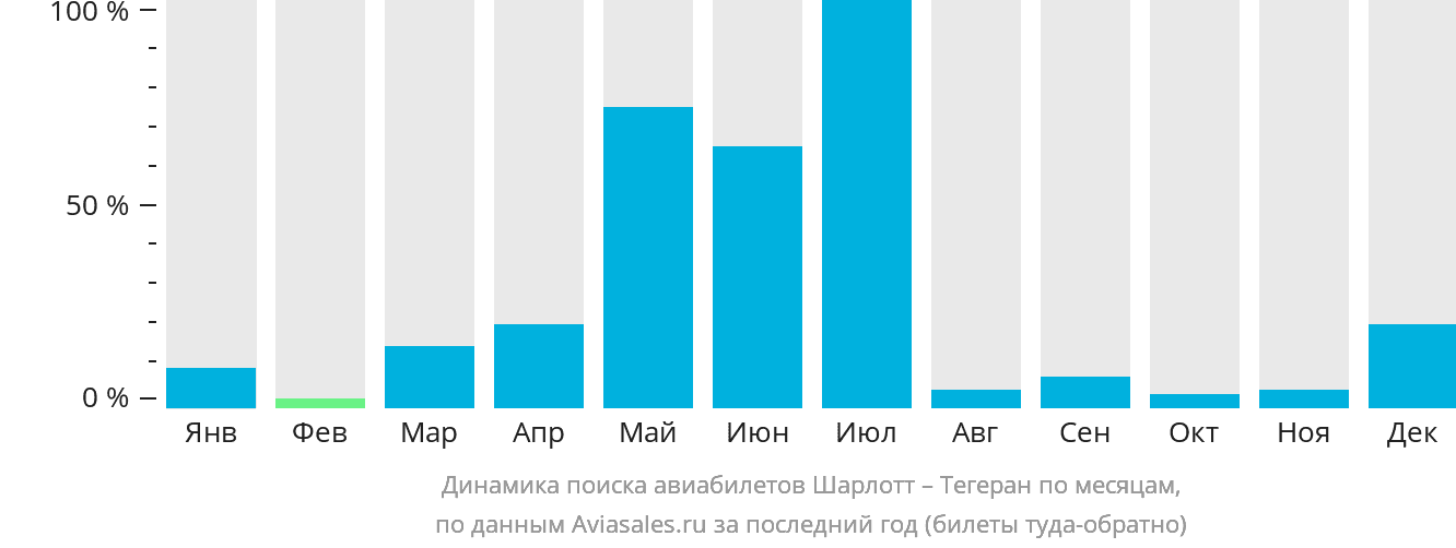 Динамика поиска авиабилетов из Шарлотта в Тегеран по месяцам
