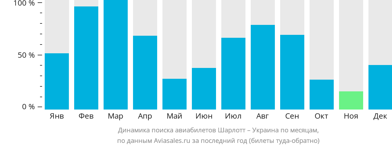 Динамика поиска авиабилетов из Шарлотта в Украину по месяцам