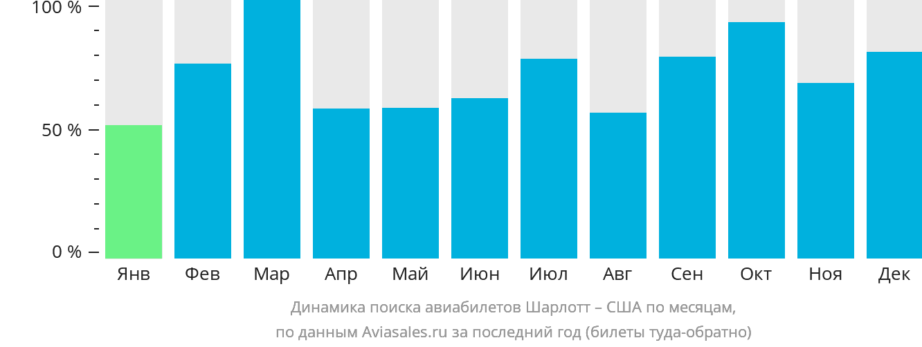 Динамика поиска авиабилетов из Шарлотта в США по месяцам