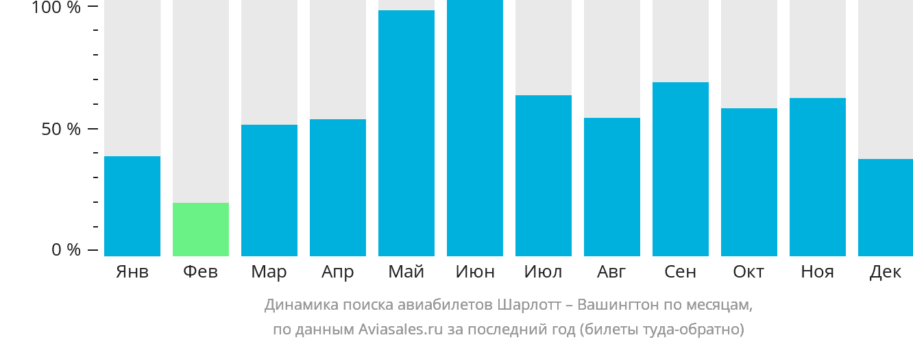 Динамика поиска авиабилетов из Шарлотта в Вашингтон по месяцам