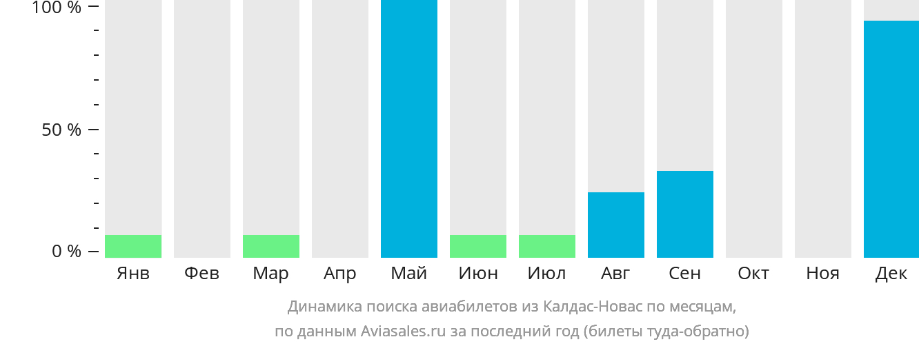 Динамика поиска авиабилетов из Калдас-Новас по месяцам