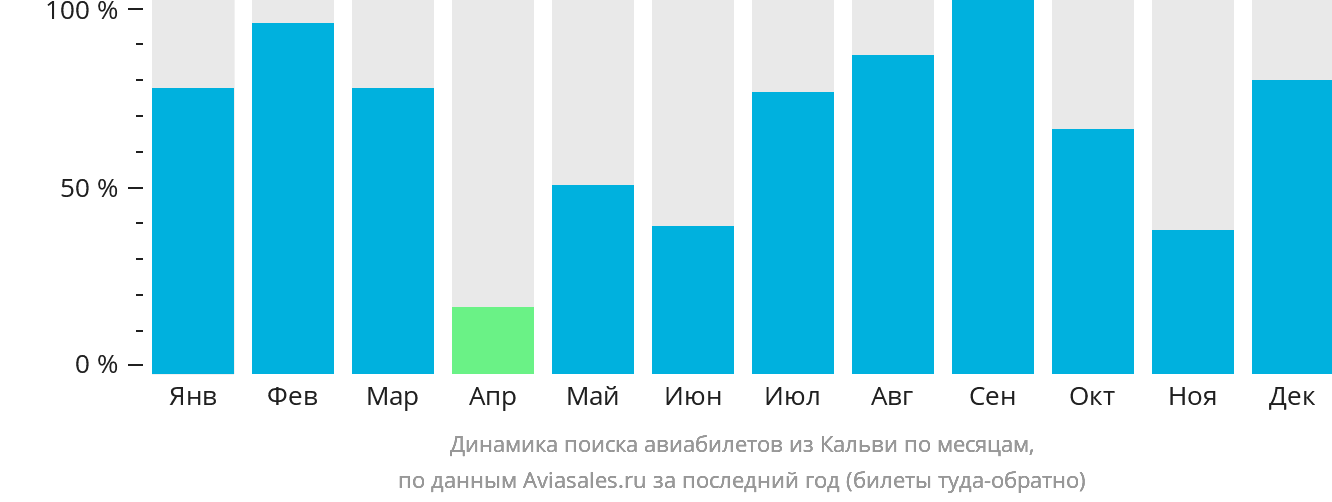 Динамика поиска авиабилетов из Кальви по месяцам