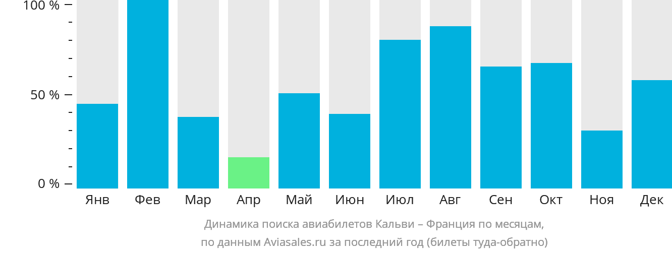 Динамика поиска авиабилетов из Кальви во Францию по месяцам