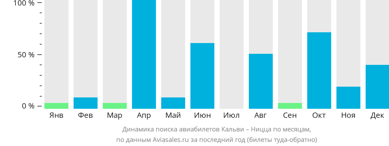 Динамика поиска авиабилетов из Кальви в Ниццу по месяцам