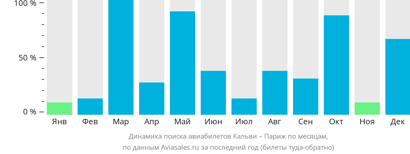 Динамика поиска авиабилетов из Кальви в Париж по месяцам