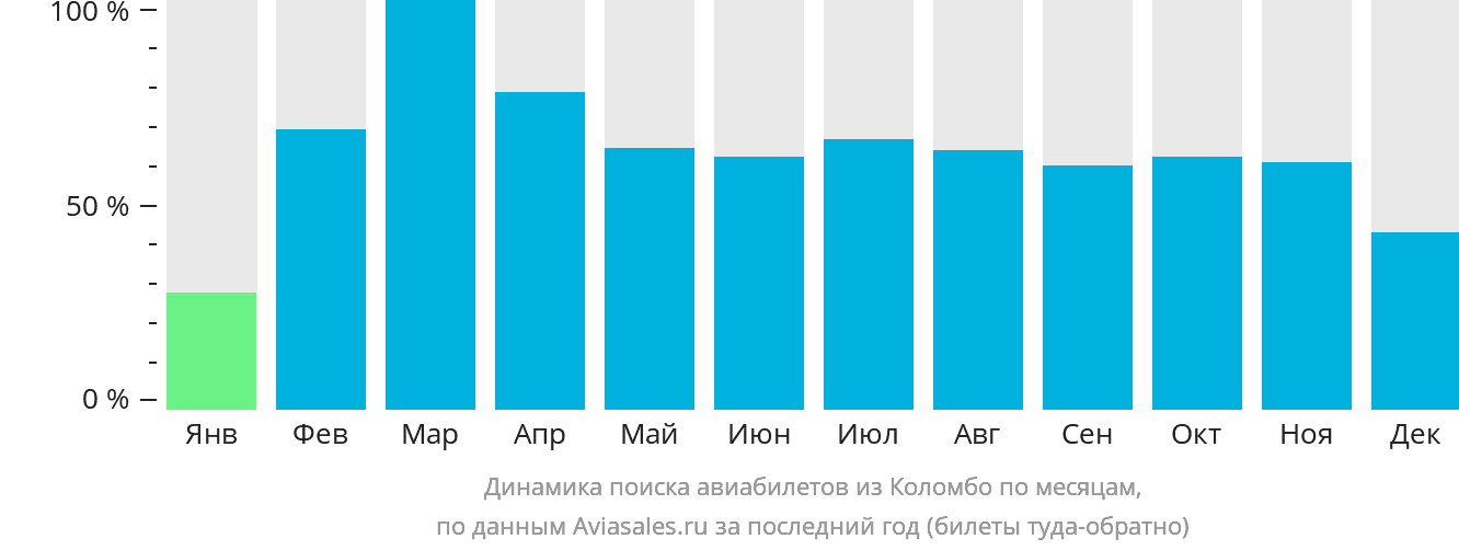 Динамика поиска авиабилетов из Коломбо по месяцам
