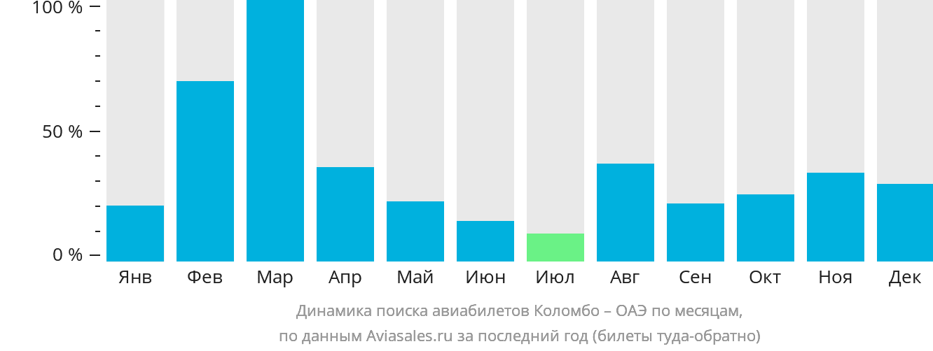 Динамика поиска авиабилетов из Коломбо в ОАЭ по месяцам
