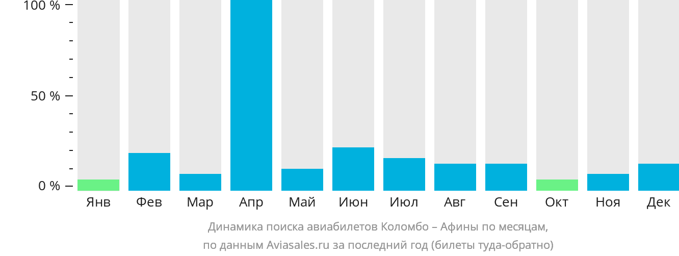 Динамика поиска авиабилетов из Коломбо в Афины по месяцам