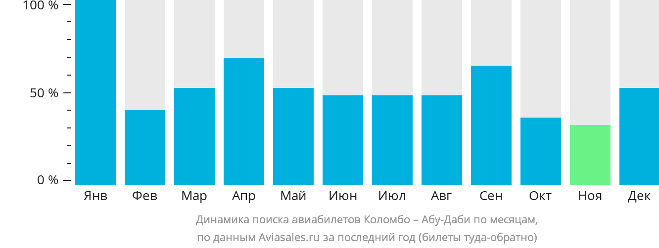 Динамика поиска авиабилетов из Коломбо в Абу-Даби по месяцам