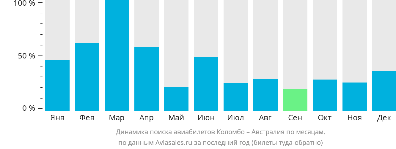 Динамика поиска авиабилетов из Коломбо в Австралию по месяцам