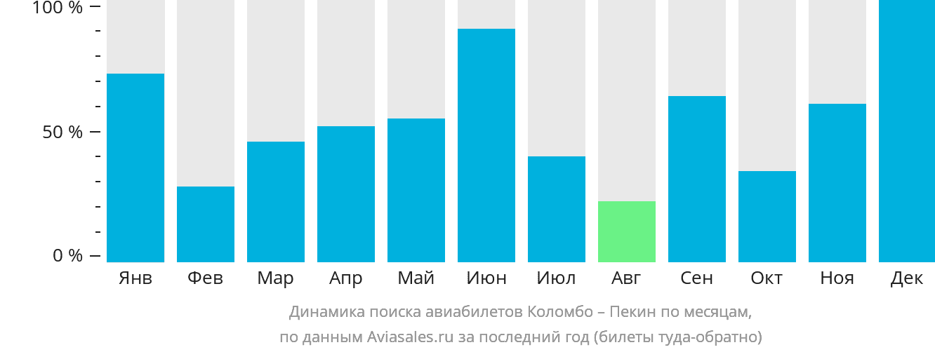 Динамика поиска авиабилетов из Коломбо в Пекин по месяцам