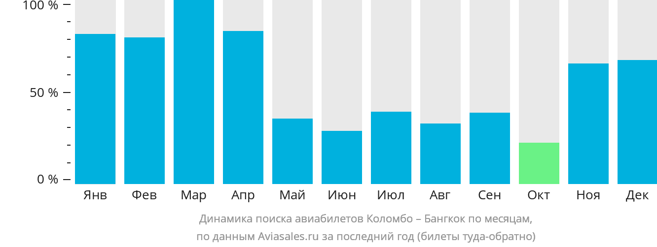 Динамика поиска авиабилетов из Коломбо в Бангкок по месяцам