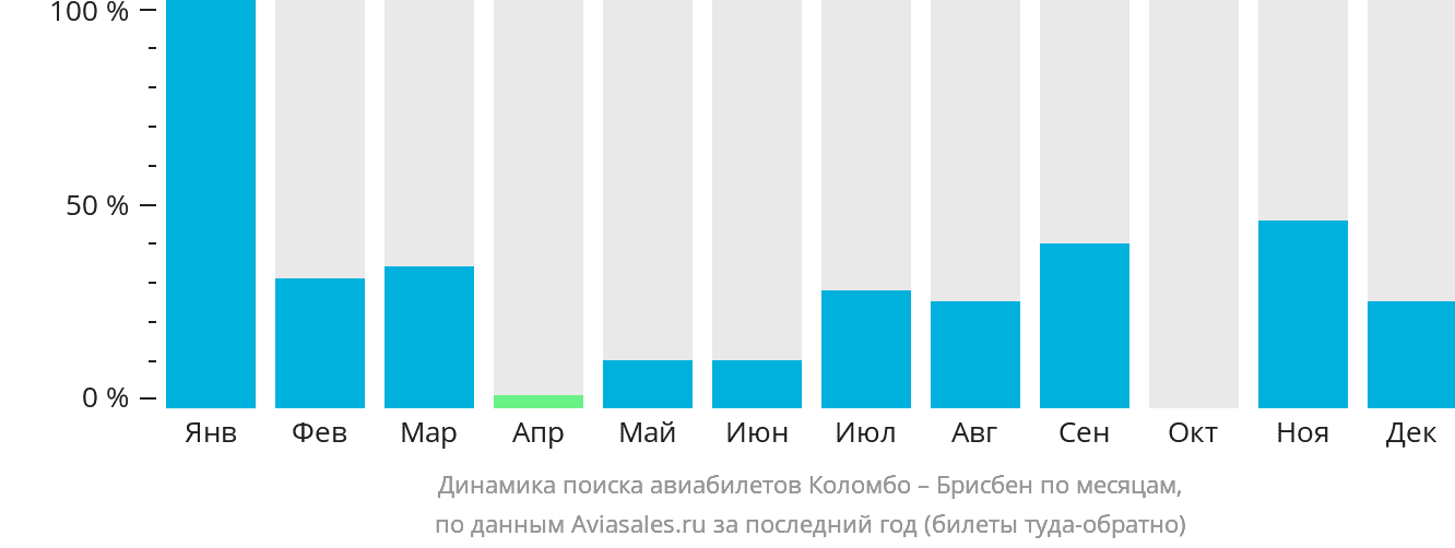 Динамика поиска авиабилетов из Коломбо в Брисбен по месяцам