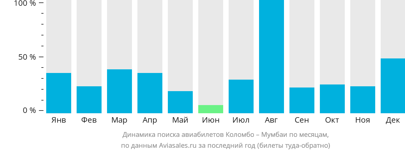 Динамика поиска авиабилетов из Коломбо в Мумбаи по месяцам