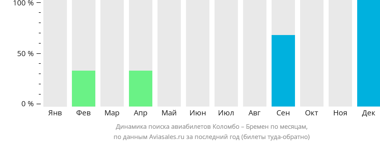 Динамика поиска авиабилетов из Коломбо в Бремен по месяцам