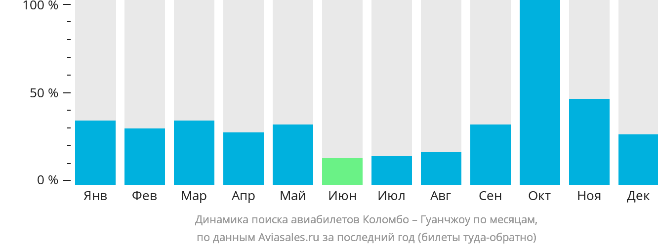 Динамика поиска авиабилетов из Коломбо в Гуанчжоу по месяцам