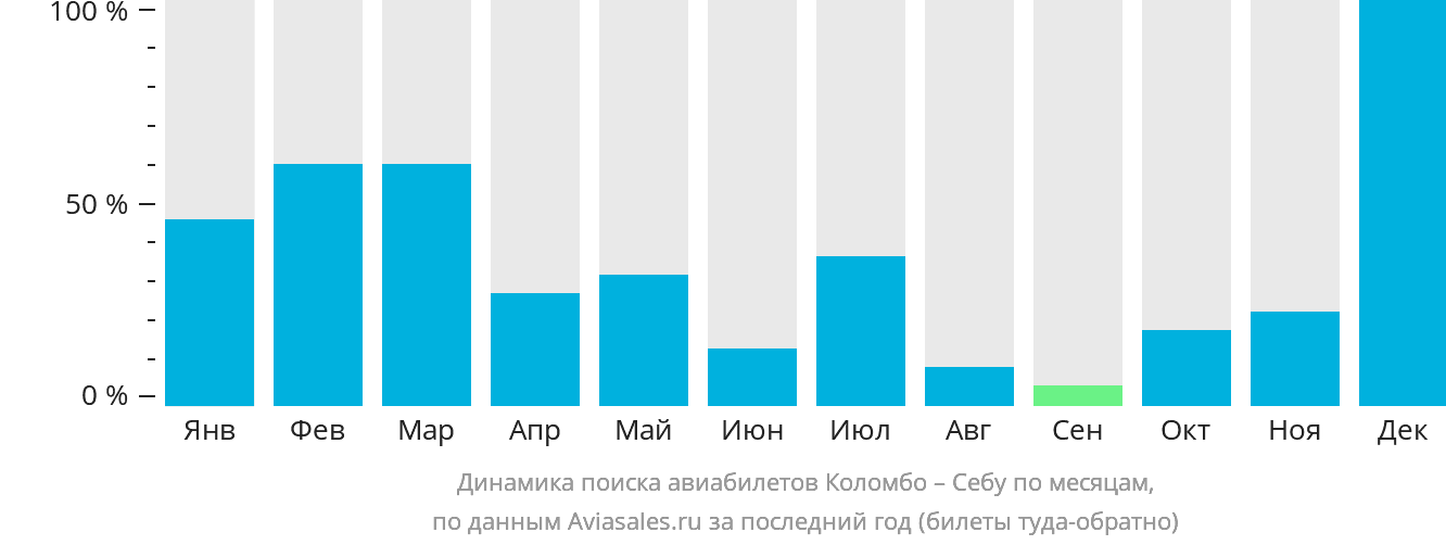 Динамика поиска авиабилетов из Коломбо в Себу по месяцам