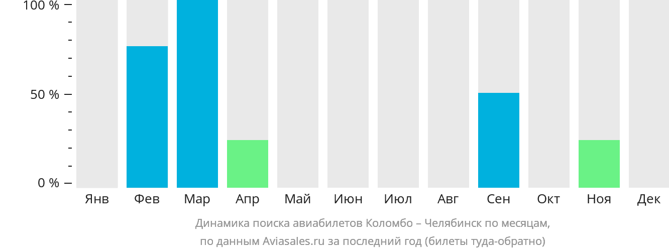 Динамика поиска авиабилетов из Коломбо в Челябинск по месяцам