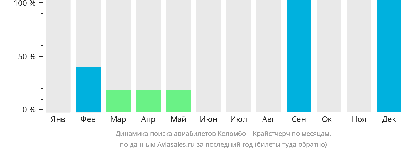 Динамика поиска авиабилетов из Коломбо в Крайстчерч по месяцам