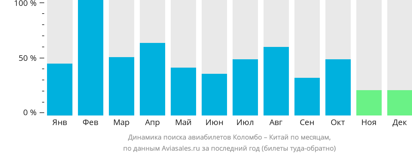 Динамика поиска авиабилетов из Коломбо в Китай по месяцам