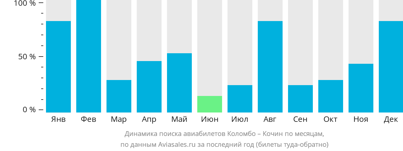 Динамика поиска авиабилетов из Коломбо в Кочин по месяцам