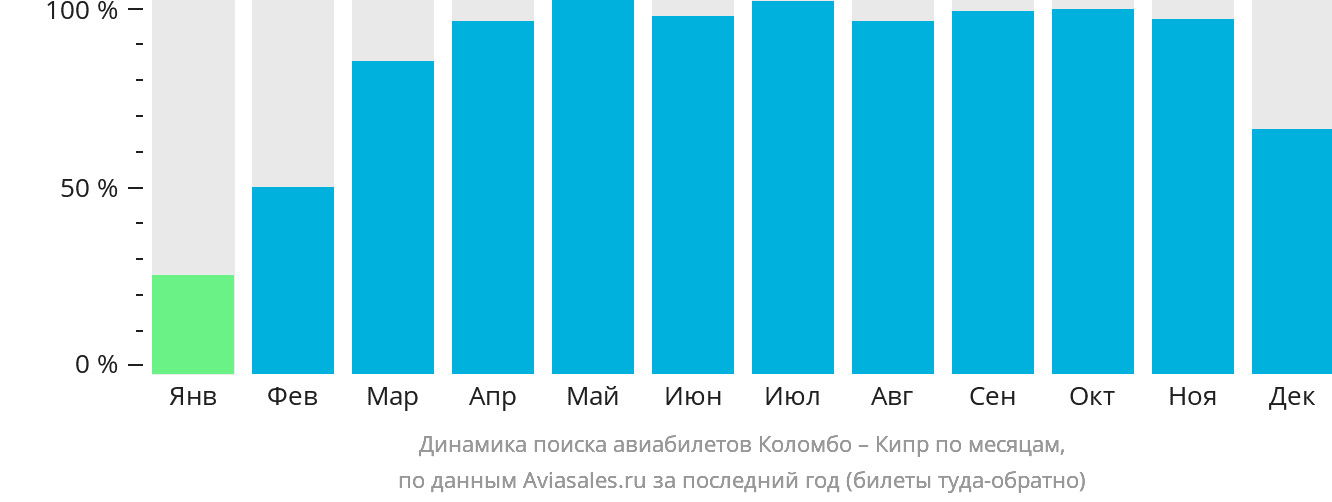 Динамика поиска авиабилетов из Коломбо на Кипр по месяцам