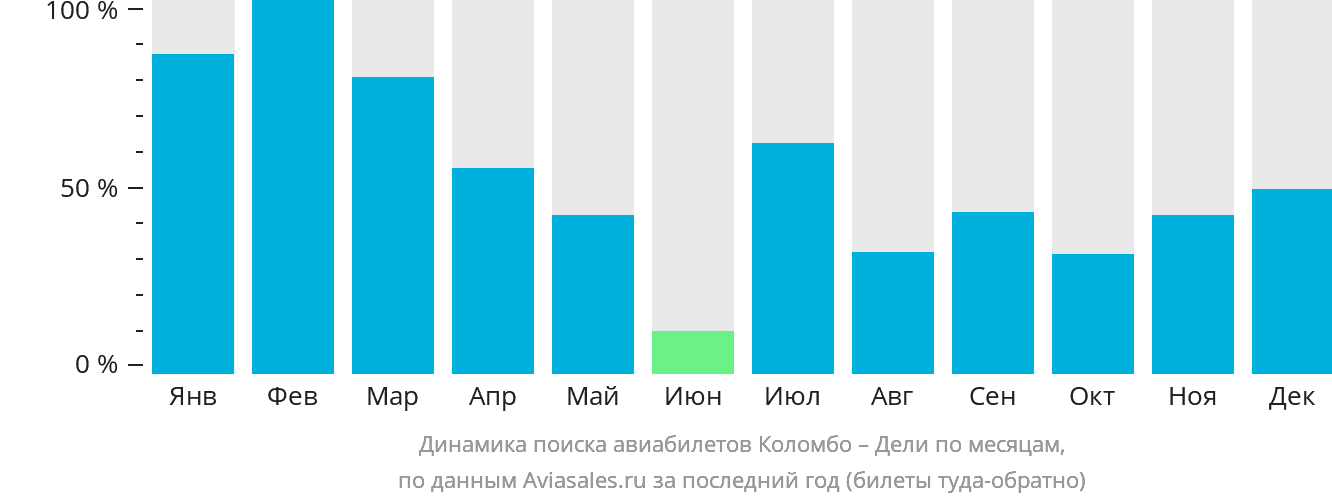Динамика поиска авиабилетов из Коломбо в Дели по месяцам