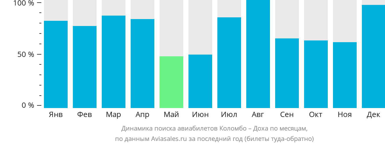 Динамика поиска авиабилетов из Коломбо в Доху по месяцам